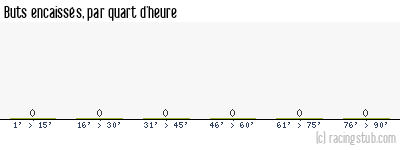 Buts encaissés par quart d'heure, par Paris FC (f) - 2023/2024 - D1 Féminine