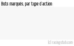 Buts marqués par type d'action, par Lille (f) - 2023/2024 - D1 Féminine