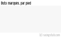 Buts marqués par pied, par Lille (f) - 2023/2024 - D1 Féminine