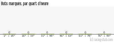 Buts marqués par quart d'heure, par Lille (f) - 2023/2024 - D1 Féminine