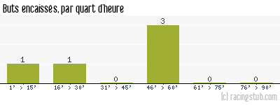 Buts encaissés par quart d'heure, par Nantes (f) - 2021/2022 - D2 Féminine (A)