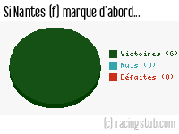 Si Nantes (f) marque d'abord - 2021/2022 - D2 Féminine (A)